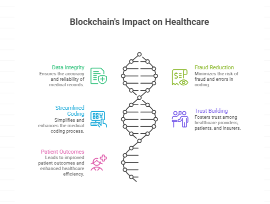 Blockchain in Healthcare